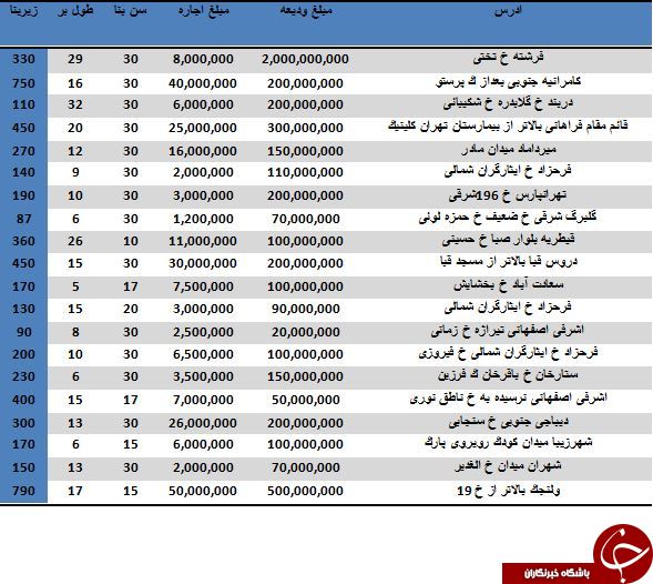 مظنه اجاره ویلا در مناطق مختلف تهران