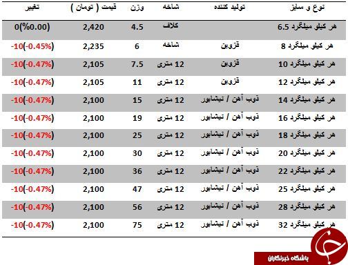 آخرین قیمت میلگرد در بازارآهن
