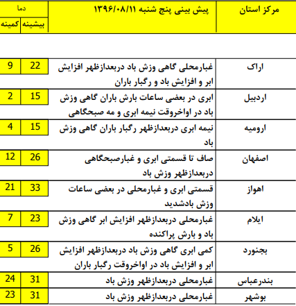 رگبار پراکنده باران در نقاطی از کشور/مرزنشینان منتظر ورود گردوخاک عراق باشند