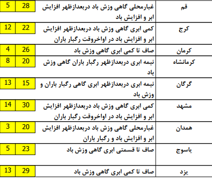 رگبار پراکنده باران در نقاطی از کشور/مرزنشینان منتظر ورود گردوخاک عراق باشند