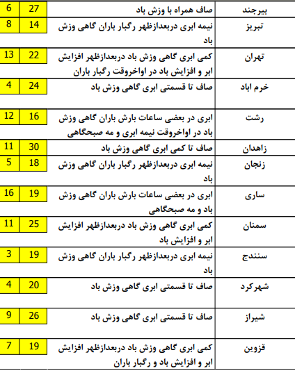 رگبار پراکنده باران در نقاطی از کشور/مرزنشینان منتظر ورود گردوخاک عراق باشند