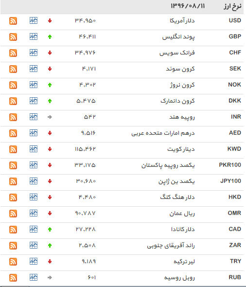 نرخ 21 ارز کاهش یافت+جدول