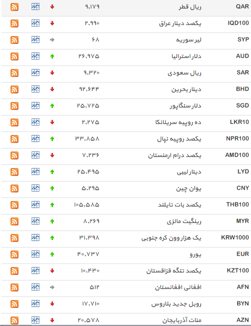 نرخ 21 ارز کاهش یافت+جدول