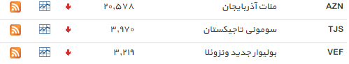 نرخ 21 ارز کاهش یافت+جدول