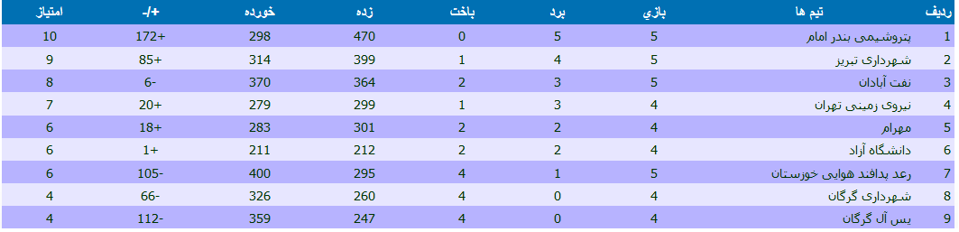 تلاش نمایندگان گرگان برای کسب نخستین برد