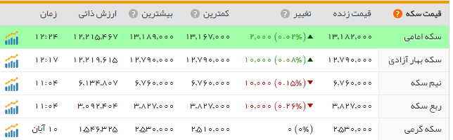 سکه طرح قدیم گران شد/ دلار چهار هزار و 56 تومان