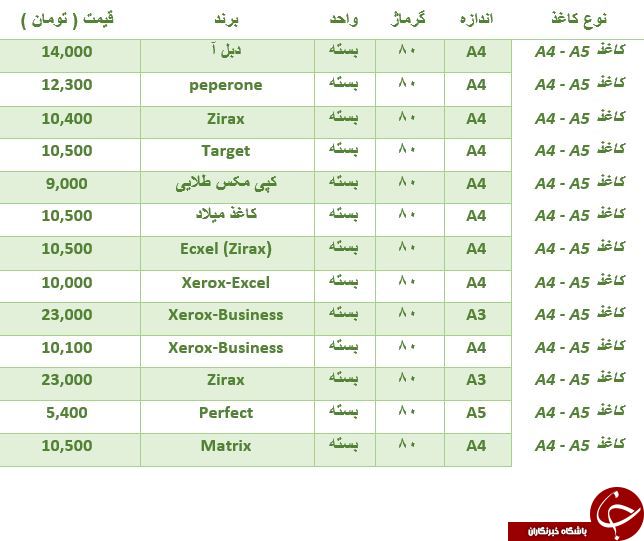 لیست قیمت انواع کاغذ A4 و A5 در بازار