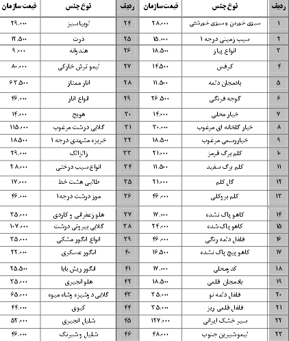نرخ نامه سازمان میادین بندرعباس 13 آبان 96