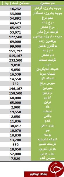 افزایش قیمت مرغ و جوجه در بازار