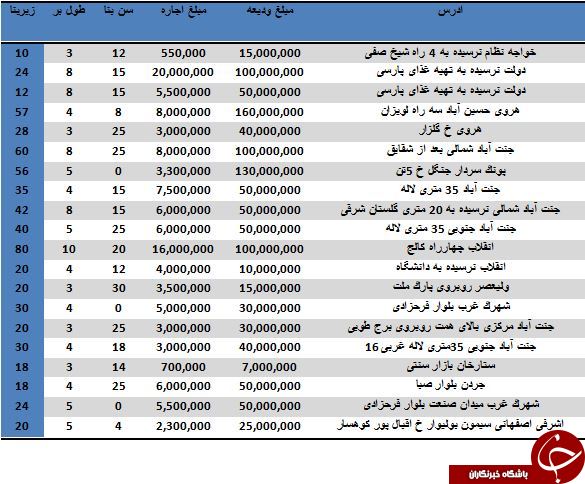 اجاره مغازه در تهران چقدر تمام می شود؟