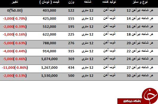 افت قیمت تیرآهن در بازارآهن افت قیمت تیرآهن در بازارآهن