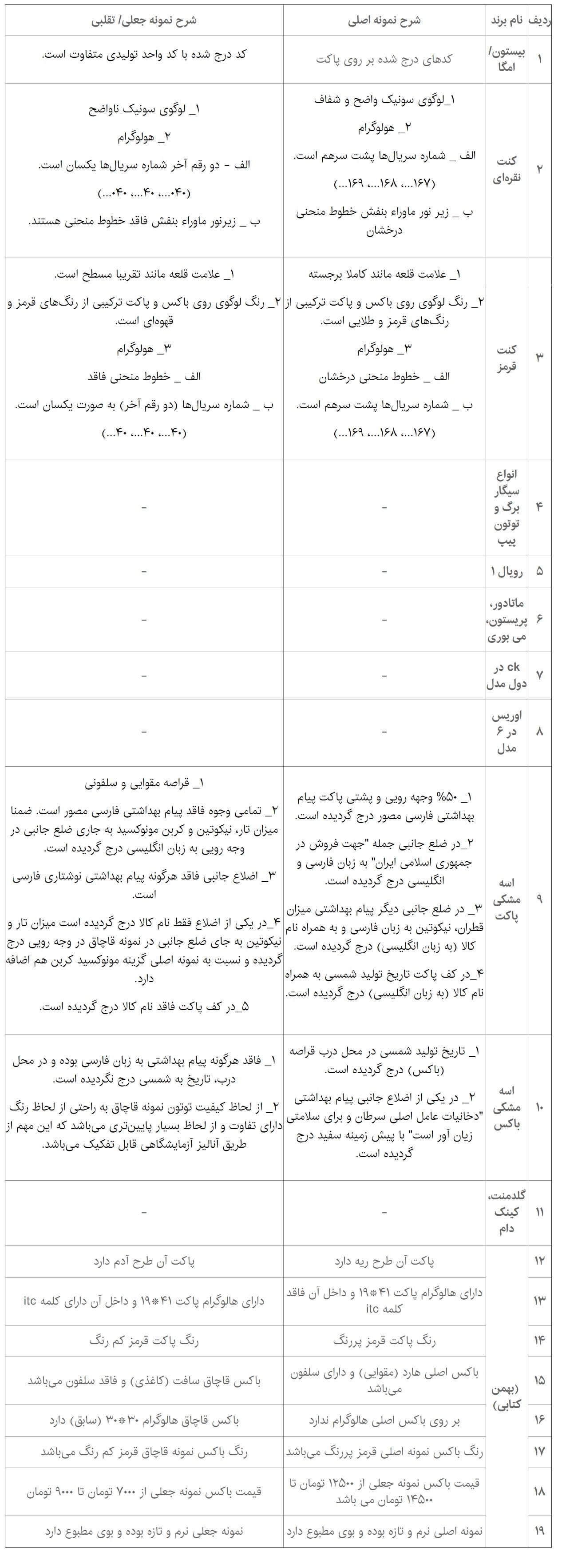 مشخصات سیگارهای جعلی اعلام شد+جدول