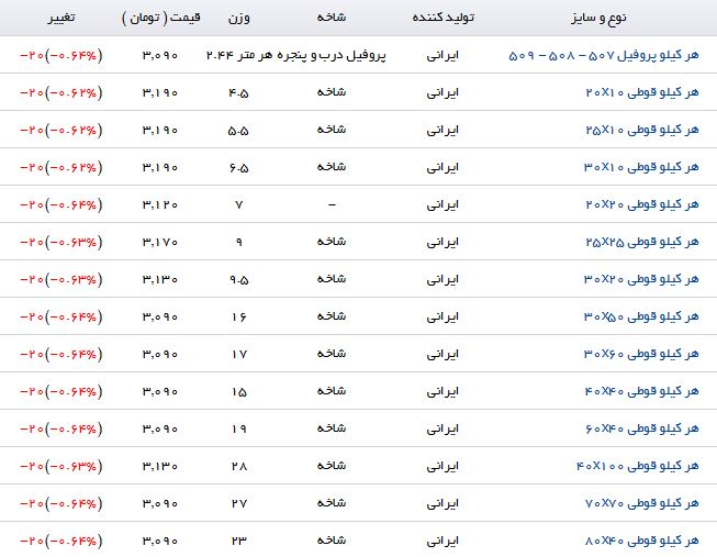 آخرین تغییرات قیمت پروفیل