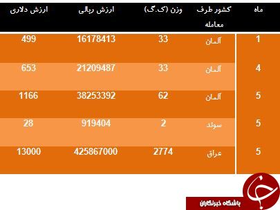 لیست کشورهایی که سیگار ایرانی دود می کنند!