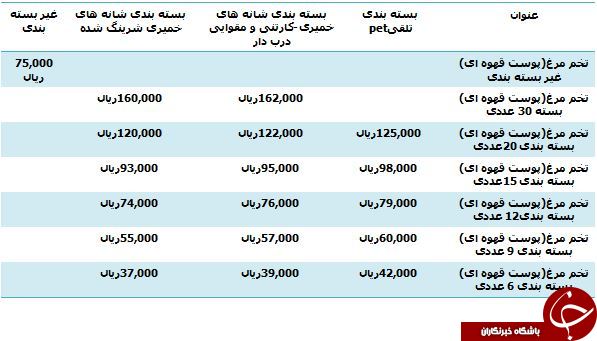 نرخ مصوب تخم مرغ رسمی در بازار چقدر است؟
