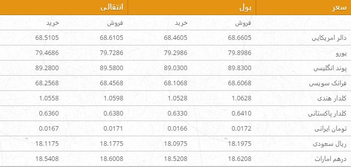 نرخ ارزهای خارجی در بازار امروز کابل/ 14 عقرب