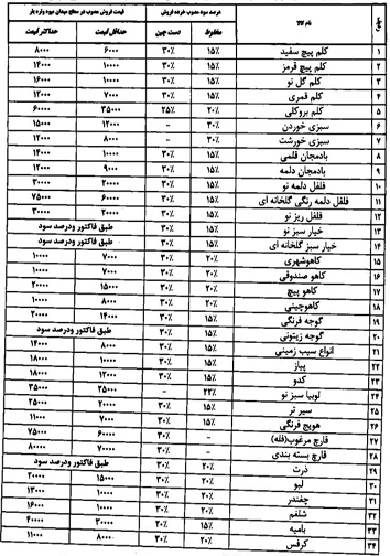 قیمت انواع میوه و تره بار ۱۴ آبان ماه در میادین فارس