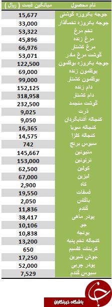 نرخ فروش نهاده های دامی در بازار