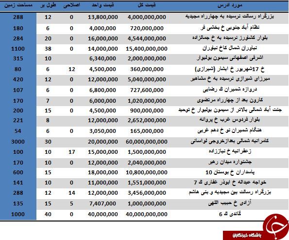 نرخ خرید و فروش املاک کلنگی