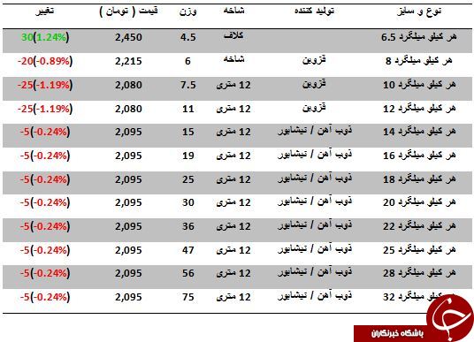 خرید هر کیلو میلگرد چقدر آب می خورد؟