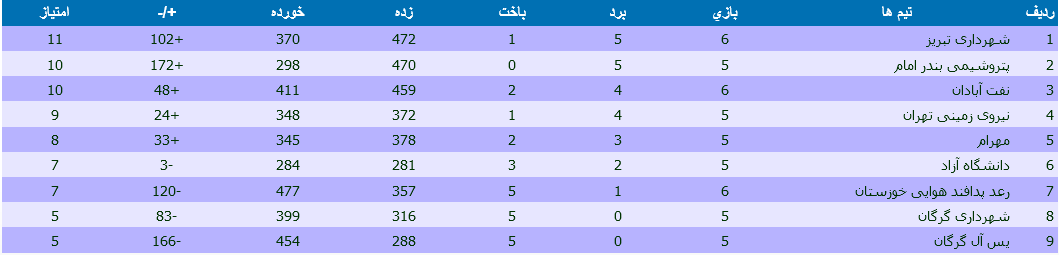نبرد حساس شاگردان حاتمی و شاهین طبع در تبریز / دربی تهرانی ها در آزادی
