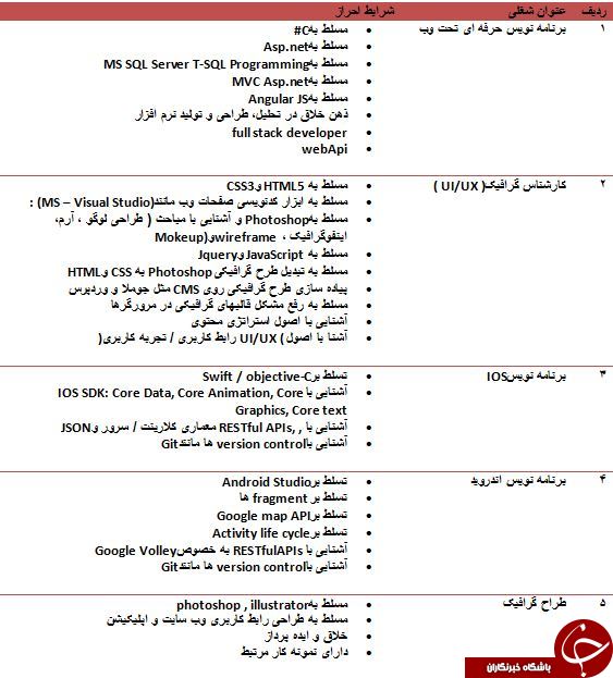استخدام برنامه نویس و طراح گرافیک