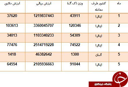 واردات 400 تن سرکه از ایتالیا و آلمان