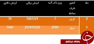 درآمد کشور از صادرات پتو مسافرتی به آلمان چقدر است؟