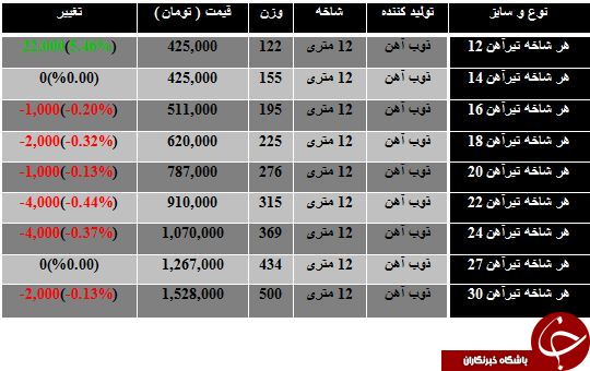 نرخ فروش تیر آهن در بازار