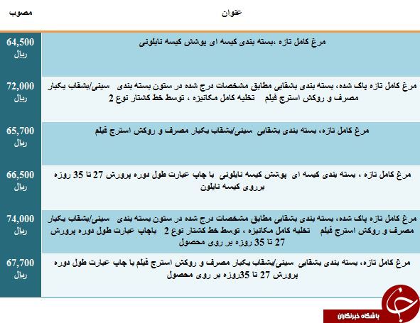 نرخ مصوب مرغ در میادین میوه و تره بار