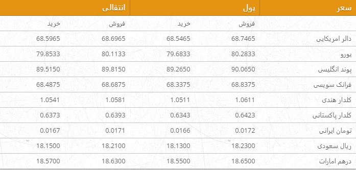 نرخ ارزهای خارجی در بازار امروز کابل/ 15 عقرب