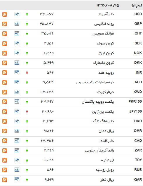 نرخ 34 ارز افزایش یافت+ جدول