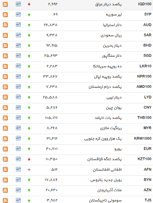 نرخ 34 ارز افزایش یافت+ جدول