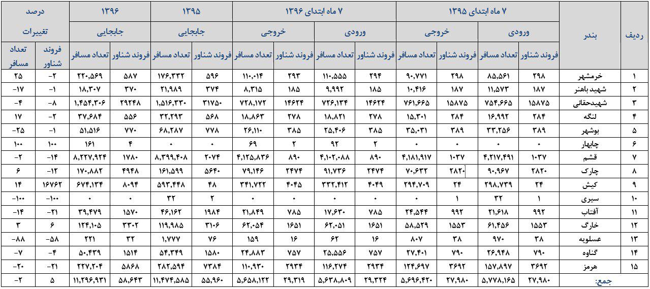 قشم صدرنشین جابجایی دریایی شد / کاهش ۲ درصدی سفر به بنادر کشور