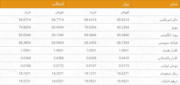نرخ ارزهای خارجی در بازار امروز کابل/ 16 عقرب