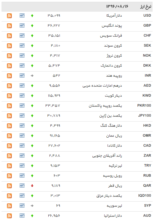 نرخ 34 ارز افزایش یافت/ دلار بانکی + جدول