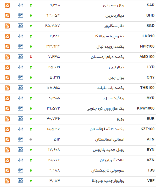نرخ 34 ارز افزایش یافت/ دلار بانکی + جدول