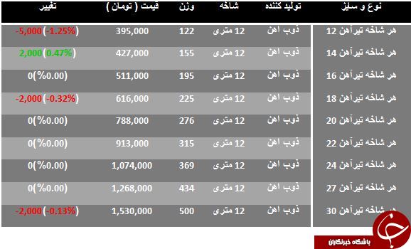 نرخ فروش هرشاخه تیرآهن در بازار چقدر است؟