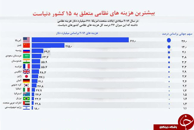 چه کشورهایی بیشترین هزینه نظامی را دارند؟ + اینفوگرافیک