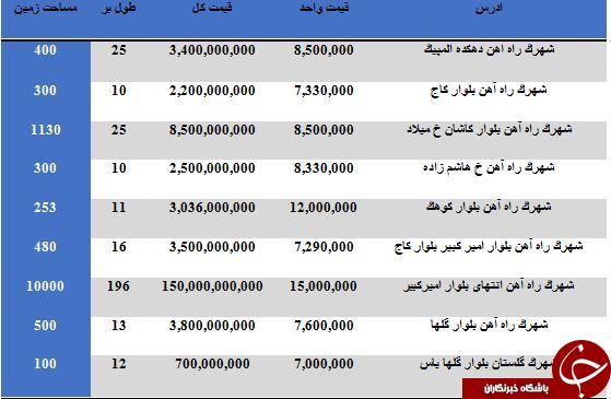 مظنه خرید و فروش زمین در شهرک راه آهن