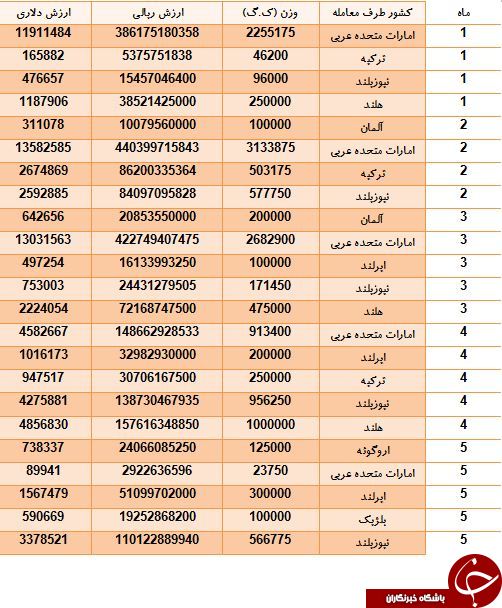 خرید 15 هزار تن کَره از امارات و نيوزيلند چقدر ارز از کشور خارج کرده است؟