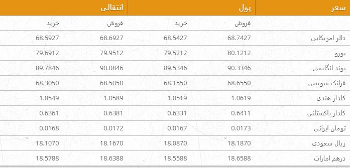 نرخ ارزهای خارجی در بازار کابل 17 عقرب 96