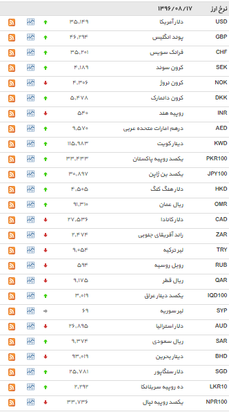 نرخ دلار صعودی شد+ جدول