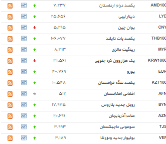 نرخ دلار صعودی شد+ جدول