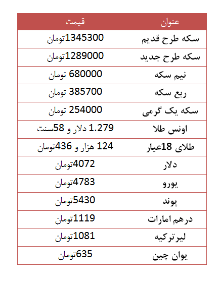 سکه طرح جدید گران شد/ دلار چهار هزار و ۷۲ تومان