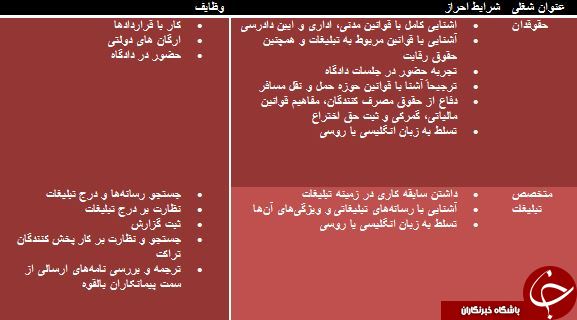 استخدام حقوقدان و متخصص تبلیغات آشنا به زبان روسی