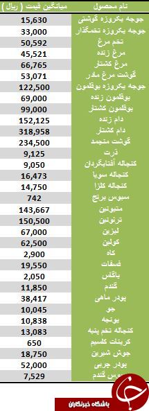 افزایش قیمت تخم مرغ و جوجه در بازار
