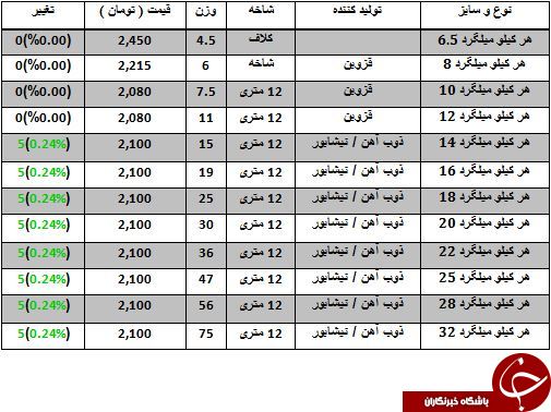 آخرین تغییرات قیمت انواع میلگرد در بازارآهن