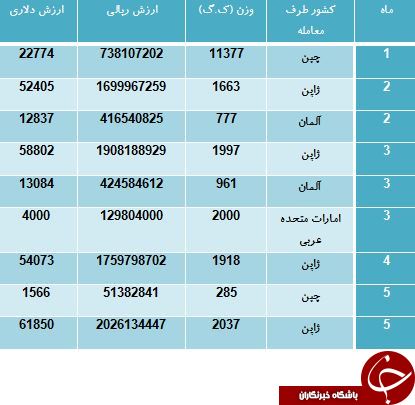 تعاملات تجاری ایران و آلمان برسر خرید سوزن چرخ خیاطی!