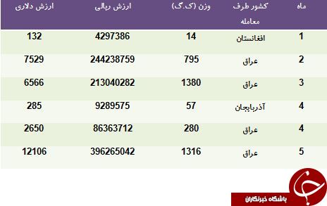 درآمد 95 میلیونی از فروش ضد تعریق به کشورهای همسایه درآمد 95 میلیونی از فروش ضد تعریق به کشورهای همسایه